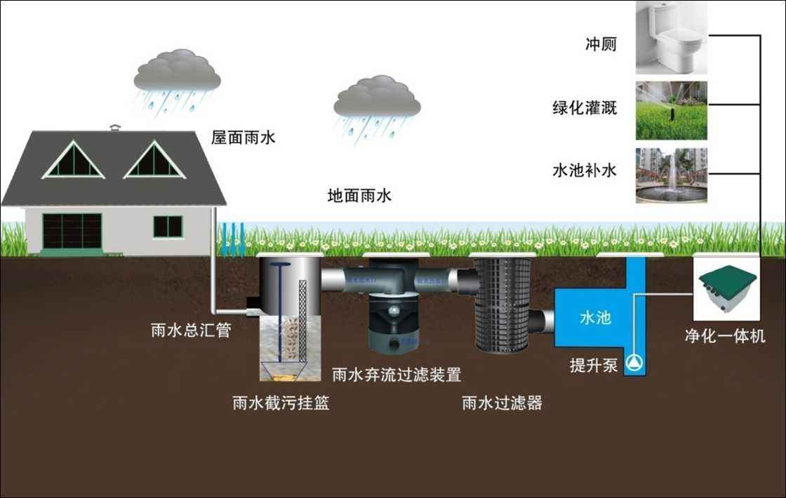 雨水收集及利用的系統(tǒng)有哪些，收集利用雨水又具有哪些意義?