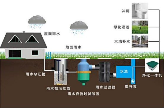 雨水收集系統(tǒng)包括什么，收集雨水的方式又有哪些?