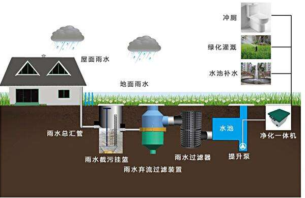 滲透式雨水收集系統(tǒng)的循環(huán)體系，打造需要考量哪些環(huán)境因素？